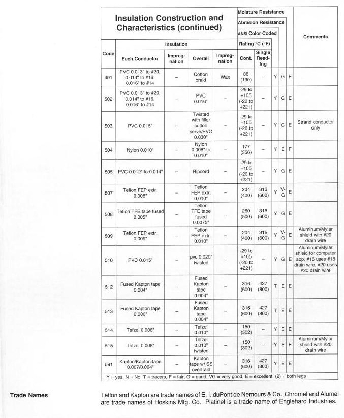 Thermocouple and Extension wire - Product Info
