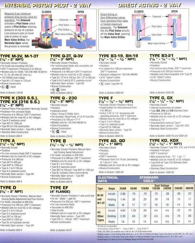 Solenoid Valve Product Information