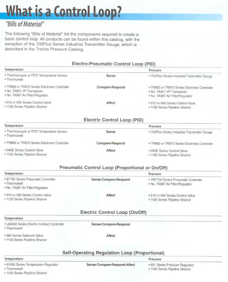 What is a Control Loop?